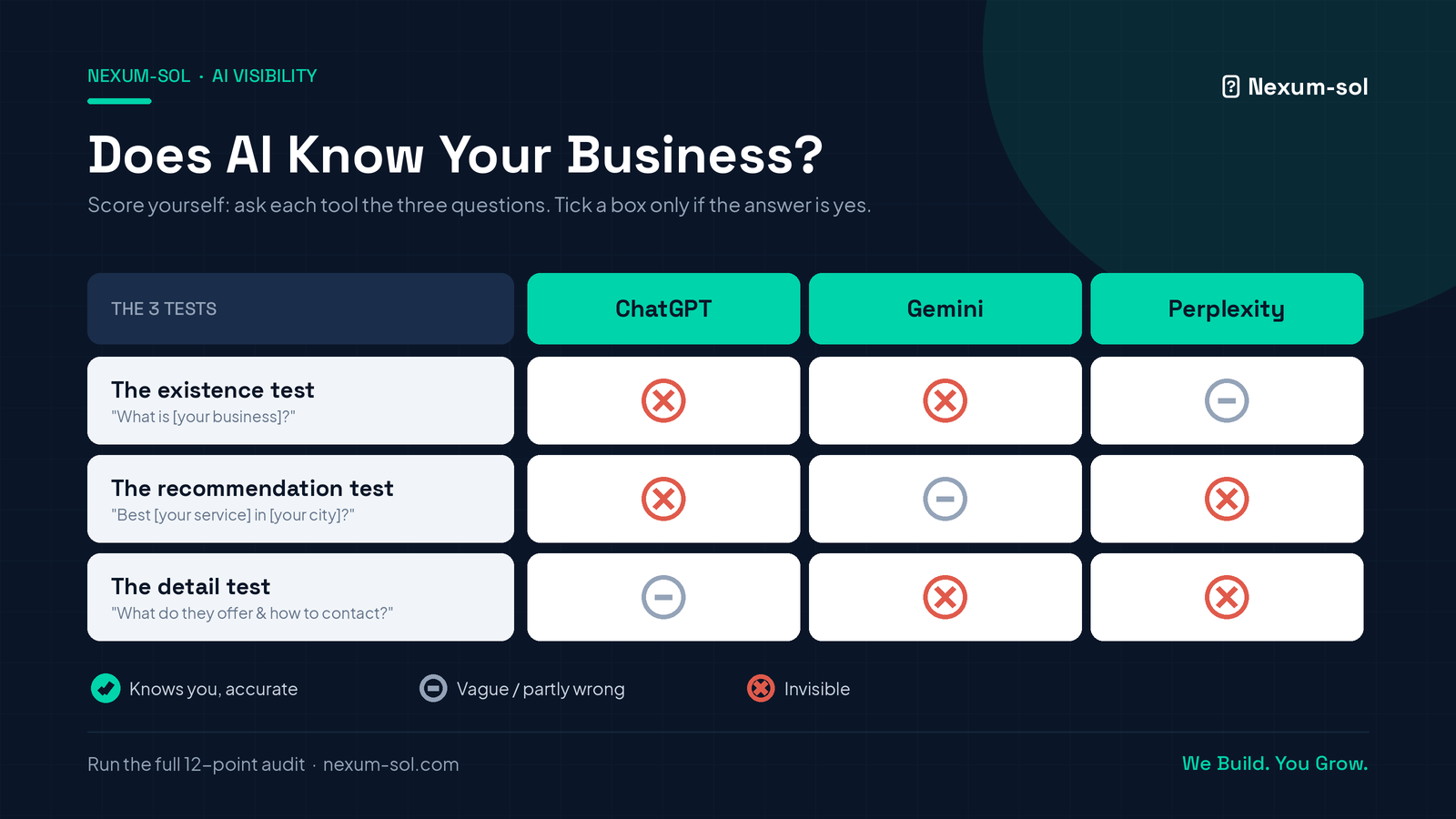 Scorecard showing whether ChatGPT, Gemini and Perplexity recognise your business across three tests
